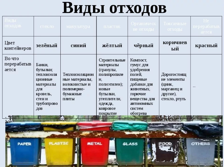 Какими бывают классы опасности отходов?
