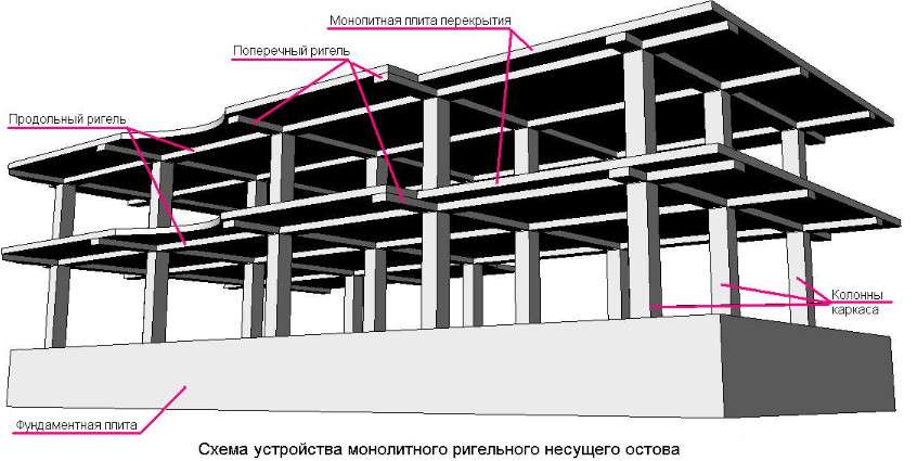 Где используют железобетонные ригели