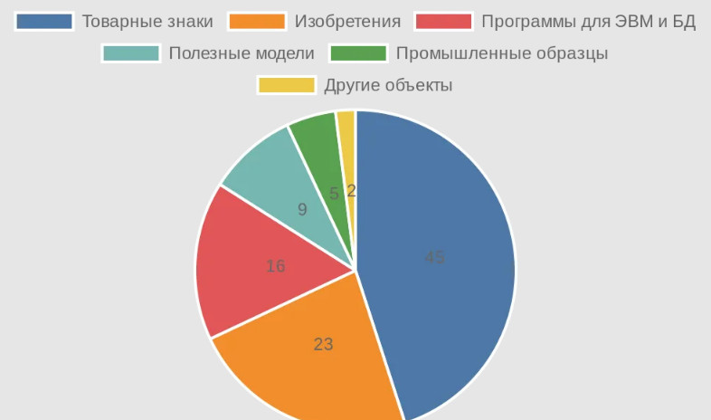Интеллектуальная собственность: полный гид по видам