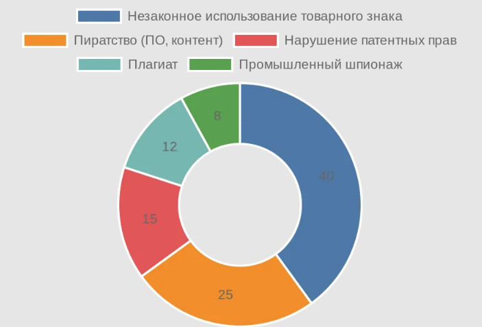 Интеллектуальная собственность: полный гид по видам