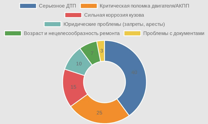 Продажа автомобиля на запчасти: подробное руководство для автовладельца